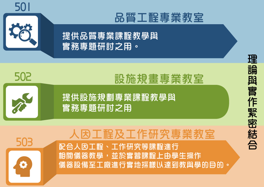 專業教室：理論與實作緊密結合